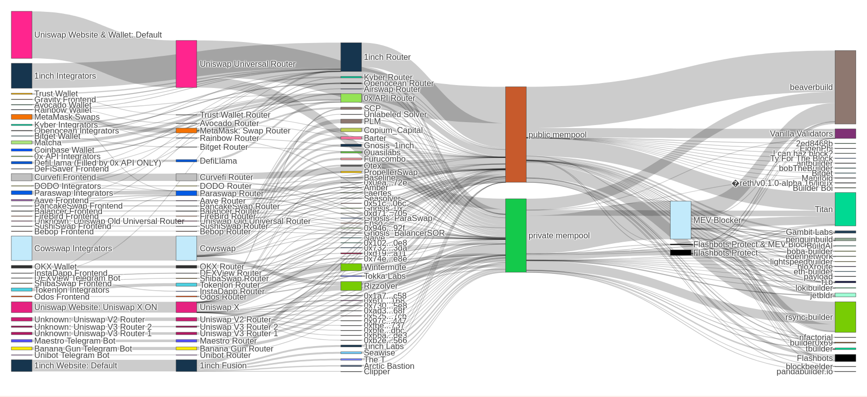 A look into Ethereum's execution pipeline from orderflow.art